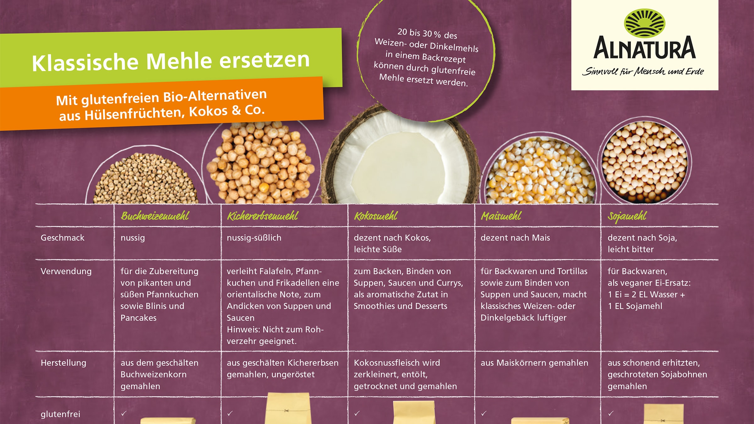 Alnatura Infografik glutenfreie Mehle