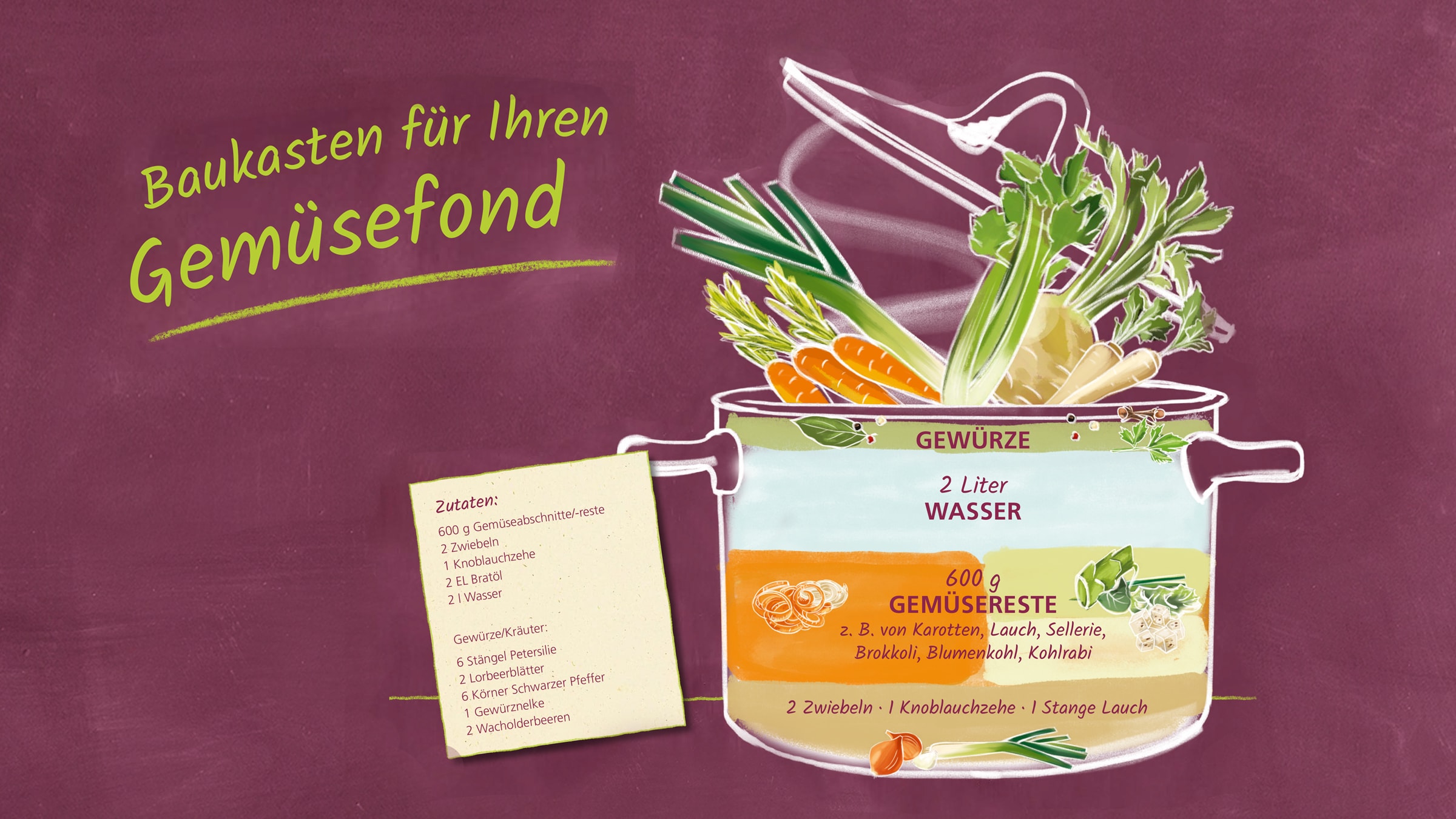 Überschrift "Baukasten für Ihren Gemüsefond" mit Topf-Illustration