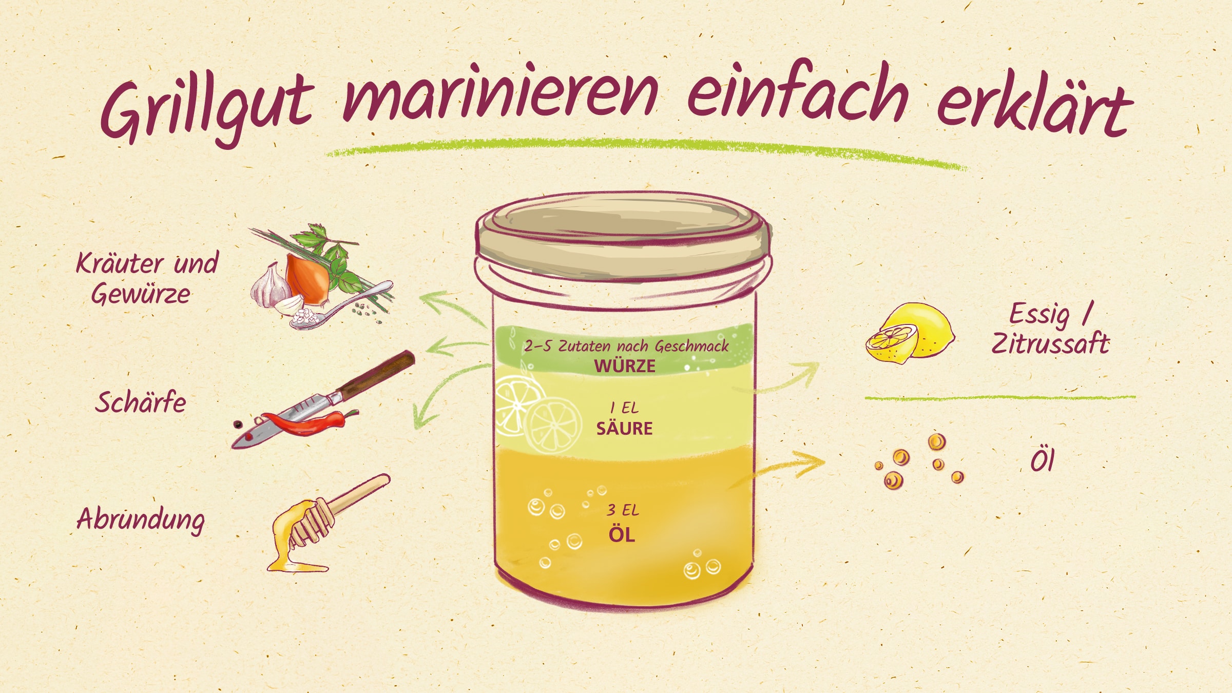 Marinade selber machen mit dem Marinade-Baukasten