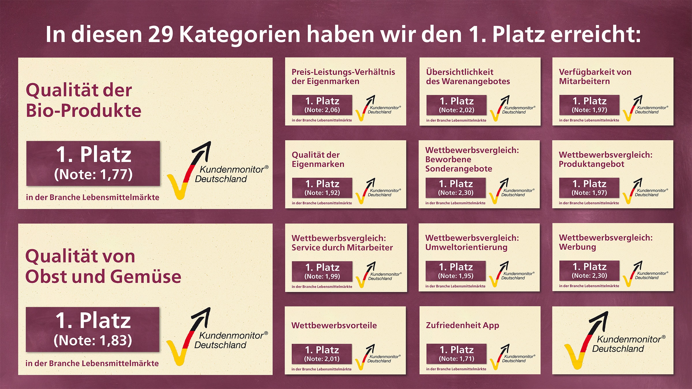 Auszeichnung Kundenmonitor 2025: Übersicht der gewonnenen Kategorien – insgesamt 13 in diesem Bild.